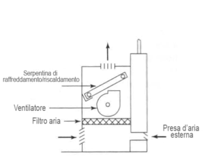 ventilconvettori: sono? • srl