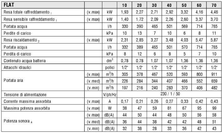 scheda tecnica flat galletti