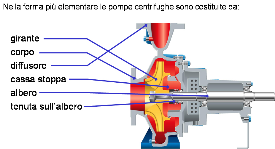 installazione pompa centrifuga