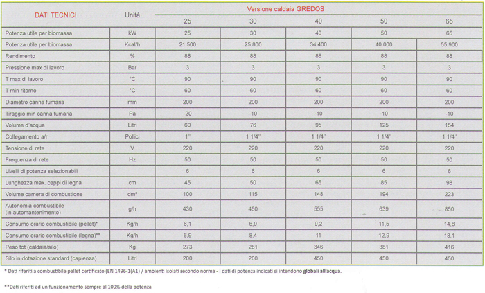 dati tecnici gredos caldaia policombustibile