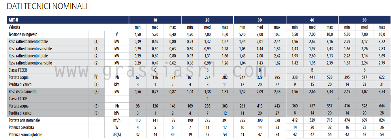 dati tecnici art-u fancoil galletti
