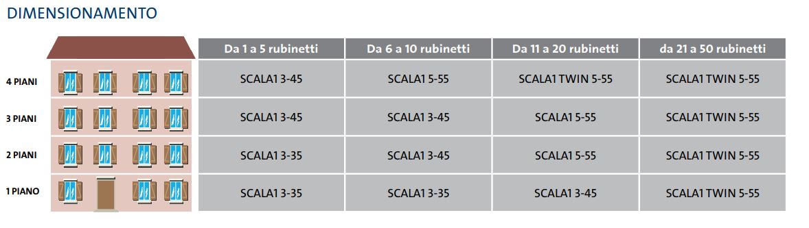 scala1 dimensionamento