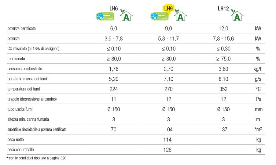 Dati tecnici Corpo Stufa a legna ventilata LH9 Caminetti Montegrappa